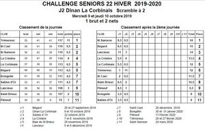 Challenge Hiver 22 J2 à Dinan La Corbinais