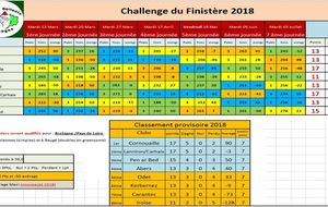 Conclusion Challenge du Finistère : Cornouaille champion